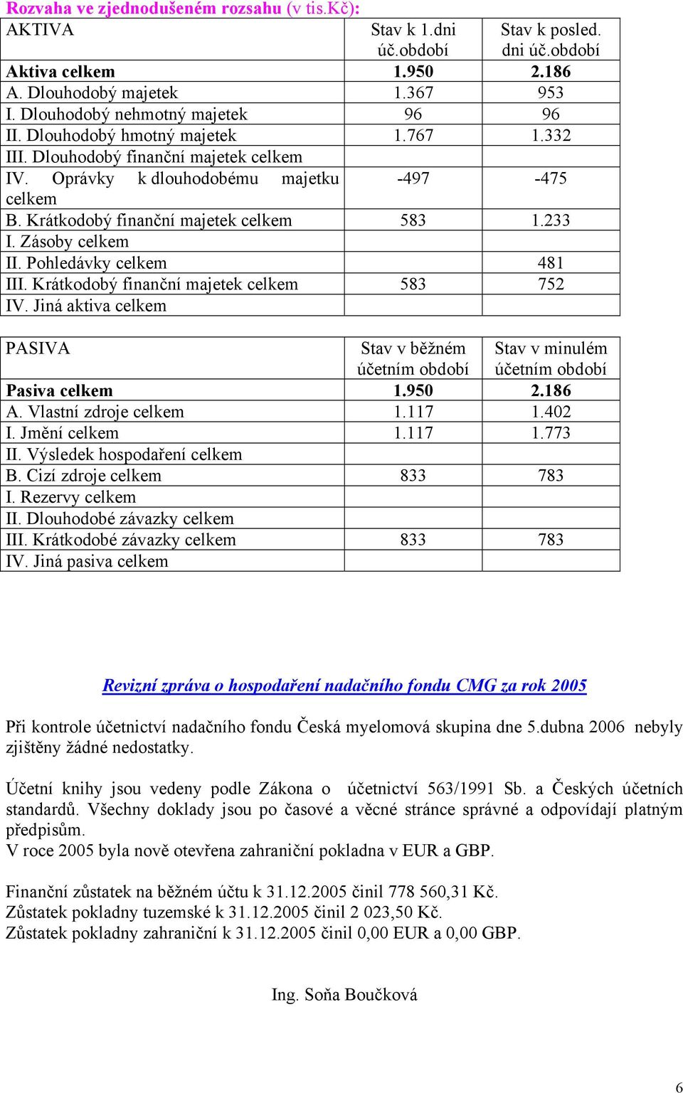 Krátkodobý finanční majetek celkem 583 1.233 I. Zásoby celkem II. Pohledávky celkem 481 III. Krátkodobý finanční majetek celkem 583 752 IV.