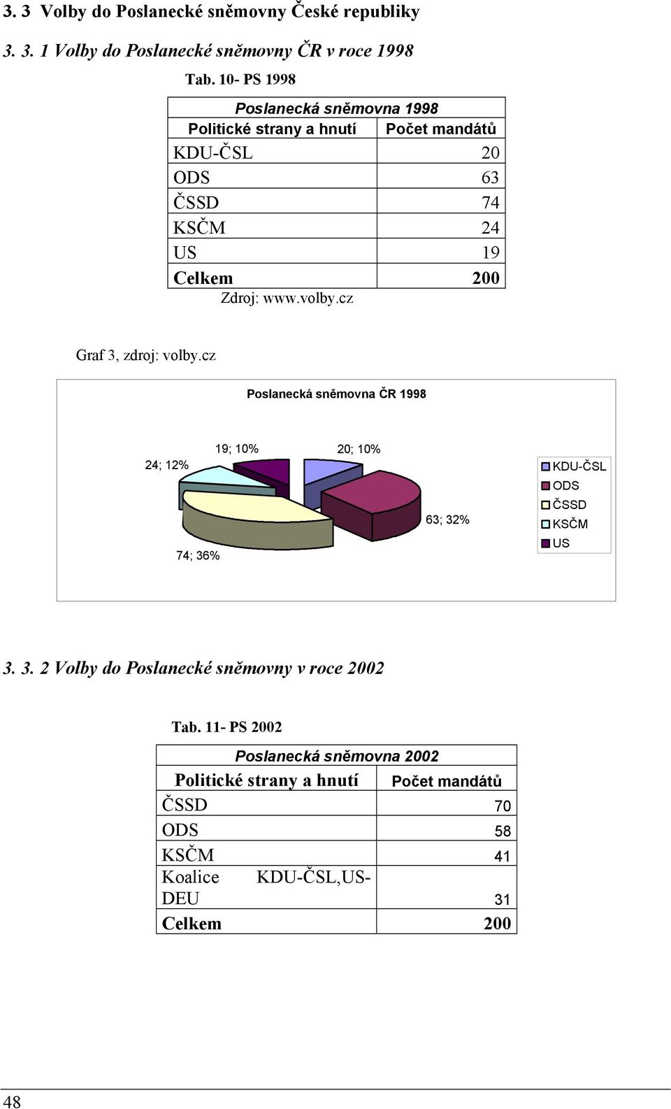 volby.cz Graf 3, zdroj: volby.cz Poslanecká sněmovna ČR 1998 24; 12% 74; 36% 19; 10% 20; 10% 63; 32% KDU-ČSL ODS ČSSD KSČM US 3. 3. 2 Volby do Poslanecké sněmovny v roce 2002 Tab.