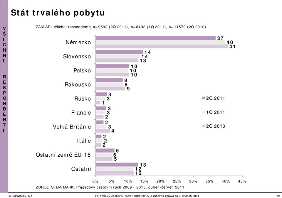 země EU- 6 Q 0 Q 0 Q 00 Ostatní 0% % 0% % 0% % 0% % 0% % ZDOJ: SEM/MK, Příjezdový cestovní ruch