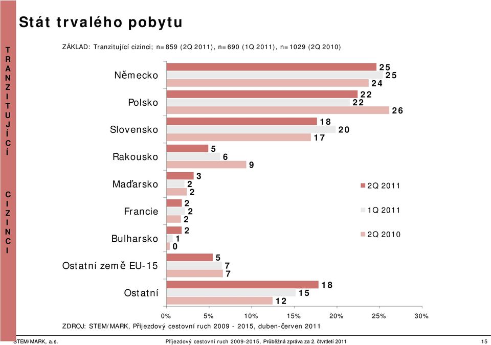 země EU- Ostatní Q 00 0 7 7 8 0% % 0% % 0% % 0% ZDOJ: SEM/MK, Příjezdový cestovní ruch