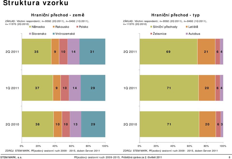 69 6 Q 0 7 9 0 9 Q 0 7 0 6 Q 00 8 0 0 9 Q 00 7 0 6 0% 0% 0% 60% 80% 00% ZDOJ: SEM/MK, Příjezdový cestovní ruch 009-0, duben-červen 0 0% 0% 0% 60%