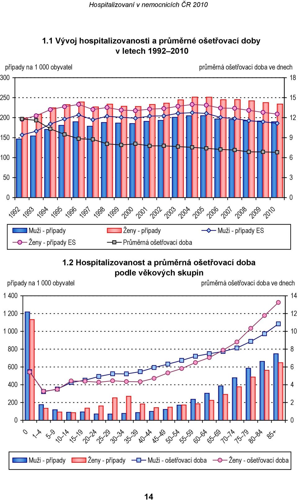 2001 2002 2003 2004 2005 2006 2007 2008 2009 2010 Muži - případy Ženy - případy Muži - případy ES Ženy - případy ES Průměrná ošetřovací doba 9 6 3 0 14 1 200 1 000 800 12 10 8 600