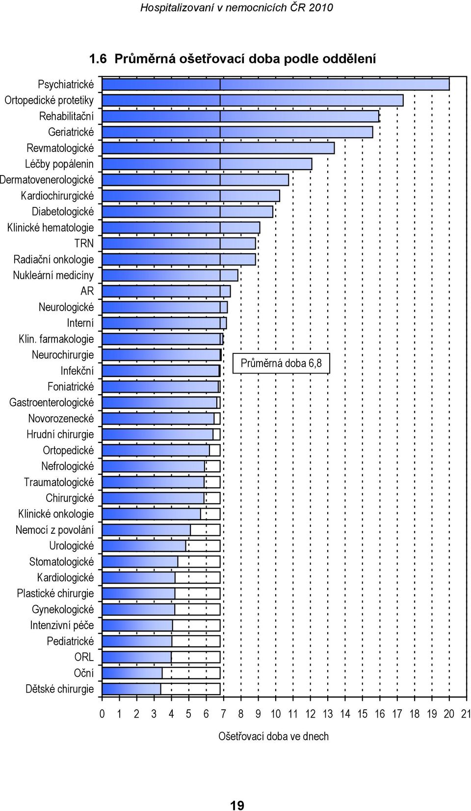 farmakologie Neurochirurgie Infekční Foniatrické Gastroenterologické Novorozenecké Hrudní chirurgie Ortopedické Nefrologické Traumatologické Chirurgické Klinické onkologie