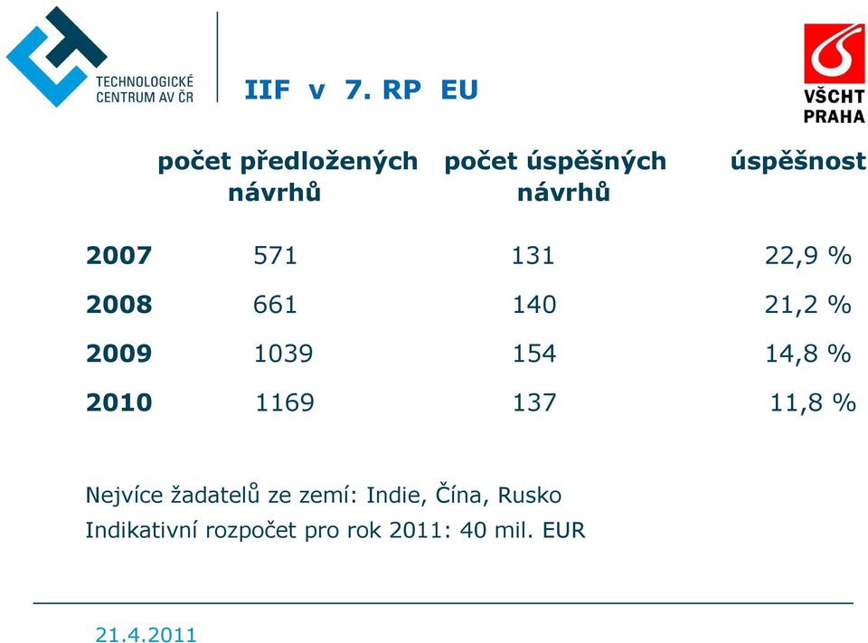 návrhů 2007 571 131 22,9 % 2008 661 140 21,2 % 2009 1039 154