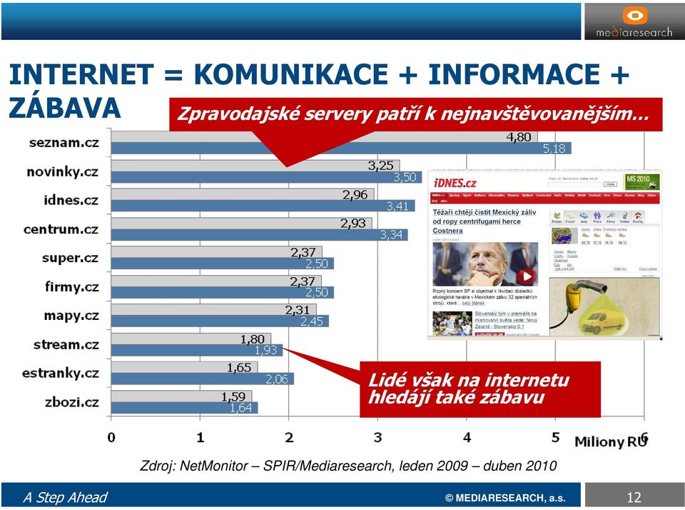 internetu hledájí také zábavu Zdroj: NetMonitor