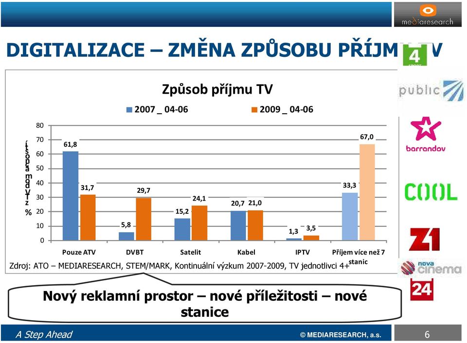 Satelit Kabel IPTV Příjem více než 7 stanic Zdroj: ATO MEDIARESEARCH, STEM/MARK, Kontinuální výzkum