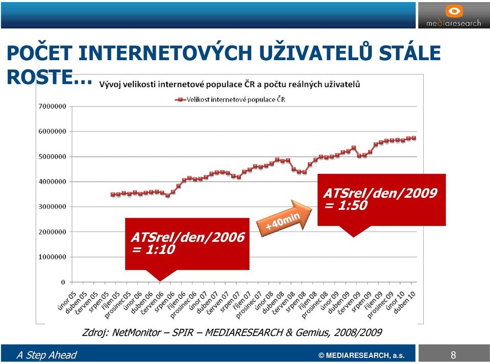 = 1:50 Zdroj: NetMonitor SPIR MEDIARESEARCH &