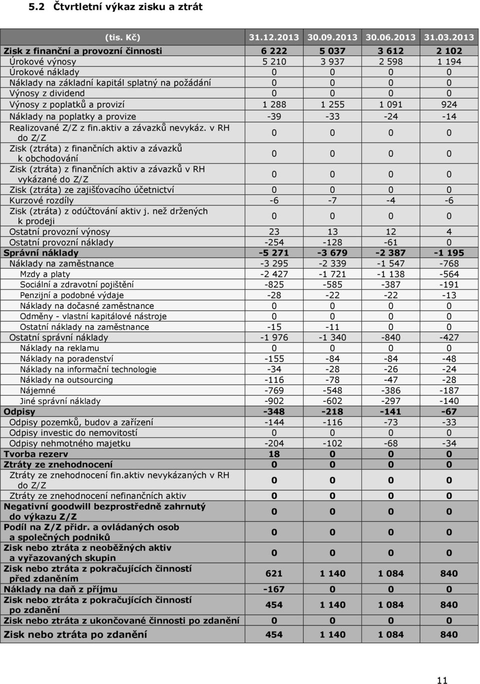 a provizí 1 288 1 255 1 091 924 Náklady na poplatky a provize -39-33 -24-14 Realizované Z/Z z fin.aktiv a závazků nevykáz.