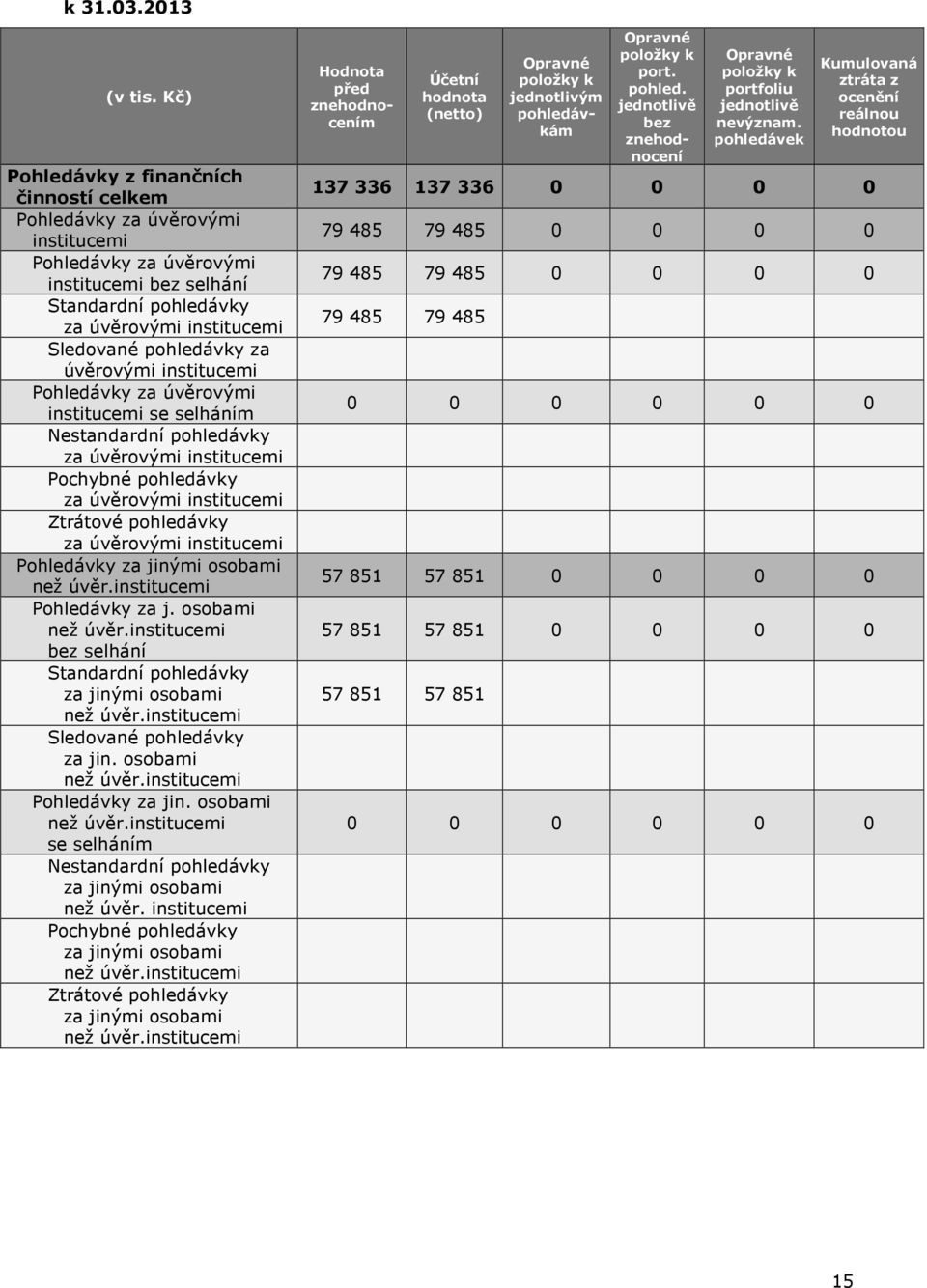 selháním Nestandardní pohledávky Pochybné pohledávky Ztrátové pohledávky za j. osobami bez selhání Standardní pohledávky Sledované pohledávky za jin. osobami za jin.