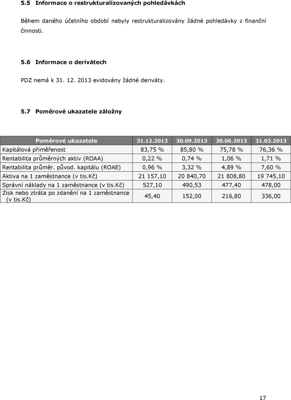 2013 Kapitálová přiměřenost 83,75 % 85,80 % 75,78 % 76,36 % Rentabilita průměrných aktiv (ROAA) 0,22 % 0,74 % 1,06 % 1,71 % Rentabilita průměr. původ.