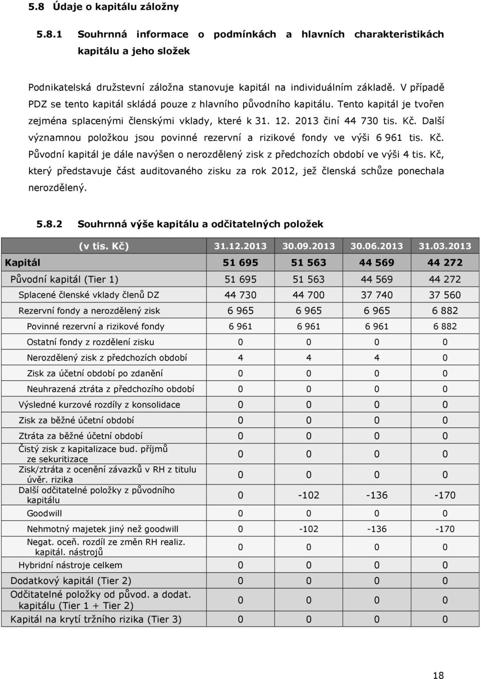 Další významnou položkou jsou povinné rezervní a rizikové fondy ve výši 6 961 tis. Kč. Původní kapitál je dále navýšen o nerozdělený zisk z předchozích období ve výši 4 tis.