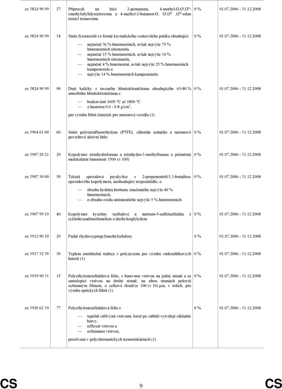 hmotnostní, avšak nejvýše 25 % hmotnostních kampesterolu a nejvýše 14 % hmotnostních kampestanolu ex 3824 90 99 90 Duté kuličky z taveného hlinitokřemičitanu obsahujícího 65-80 % amorfního