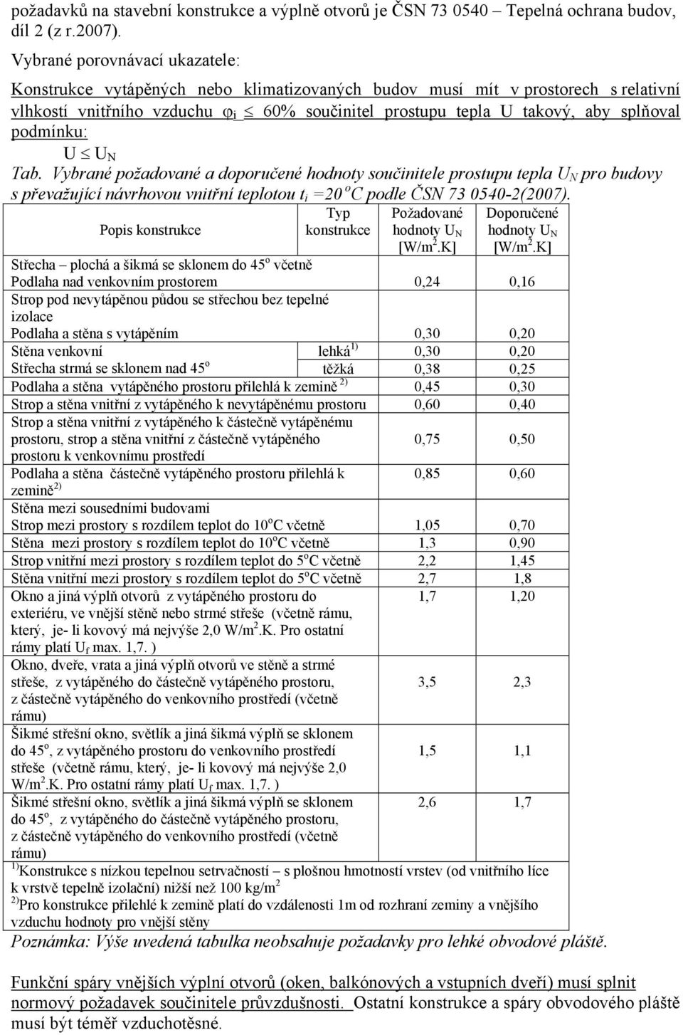 podmínku: U U N Tab. Vybrané požadované a doporučené hodnoty součinitele prostupu tepla U N pro budovy s převažující návrhovou vnitřní teplotou t i =20 o C podle ČSN 73 0540-2(2007).