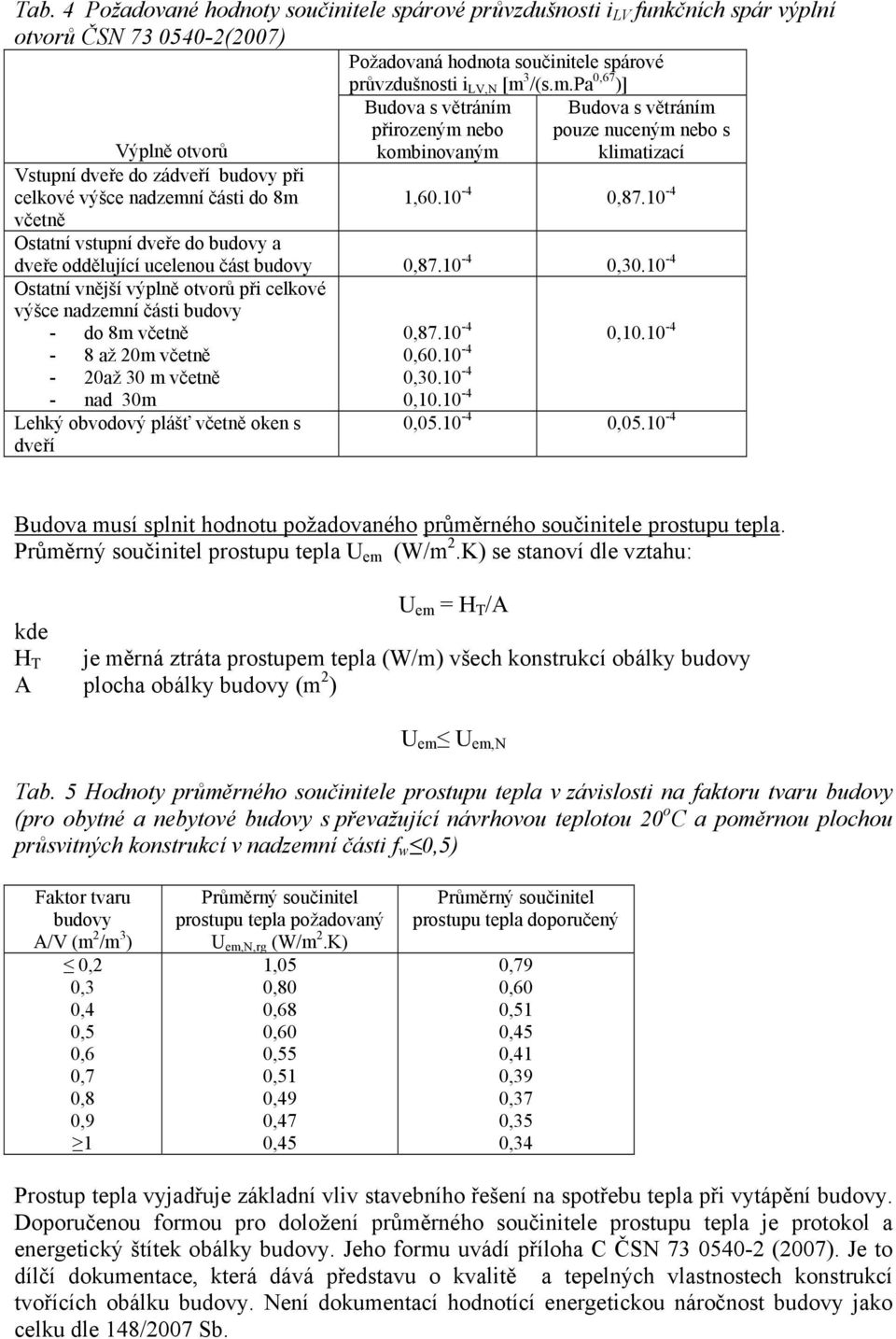 pa 0,67 )] Budova s větráním přirozeným nebo kombinovaným Budova s větráním pouze nuceným nebo s klimatizací Výplně otvorů Vstupní dveře do zádveří budovy při celkové výšce nadzemní části do 8m 1,60.