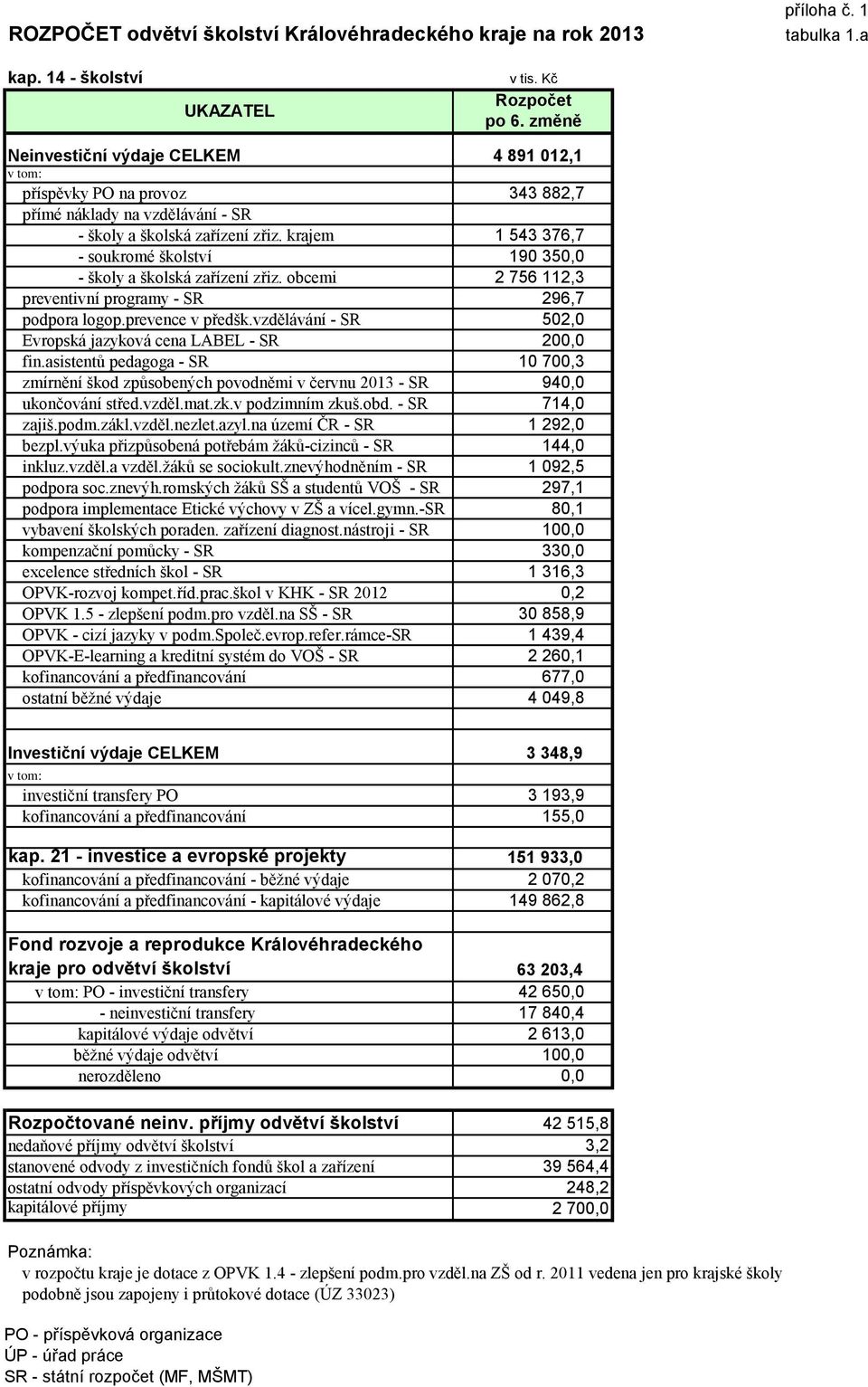 krajem 1 543 376,7 - soukromé školství 190 350,0 - školy a školská zařízení zřiz. obcemi 2 756 112,3 preventivní programy - SR 296,7 podpora logop.prevence v předšk.