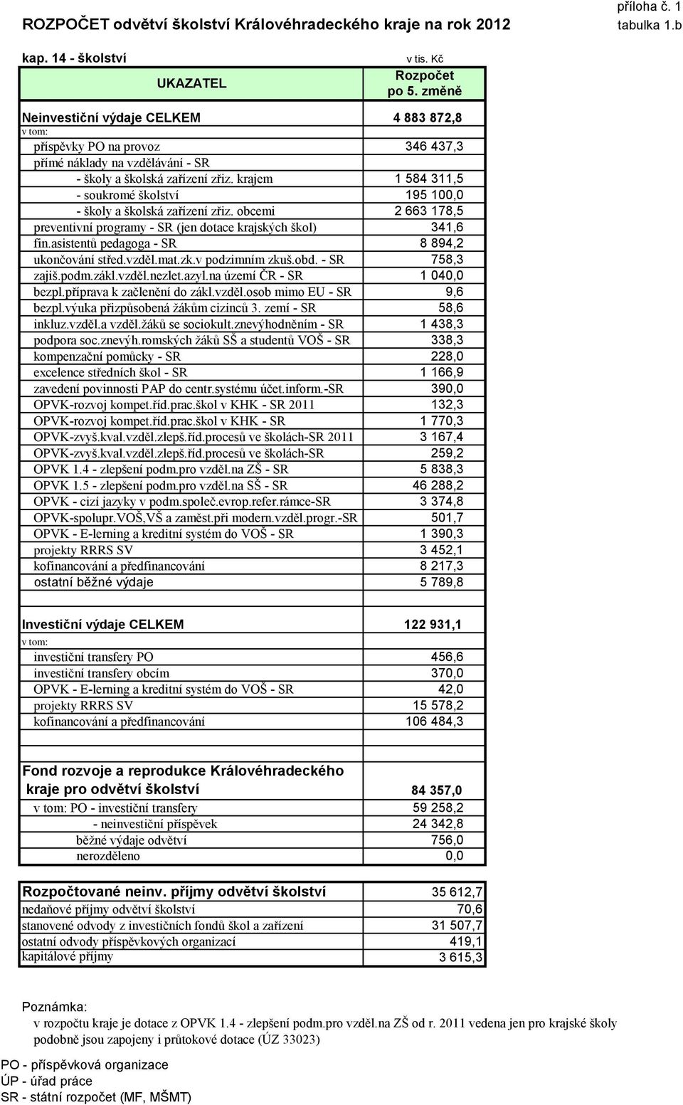 krajem 1 584 311,5 - soukromé školství 195 100,0 - školy a školská zařízení zřiz. obcemi 2 663 178,5 preventivní programy - SR (jen dotace krajských škol) 341,6 fin.