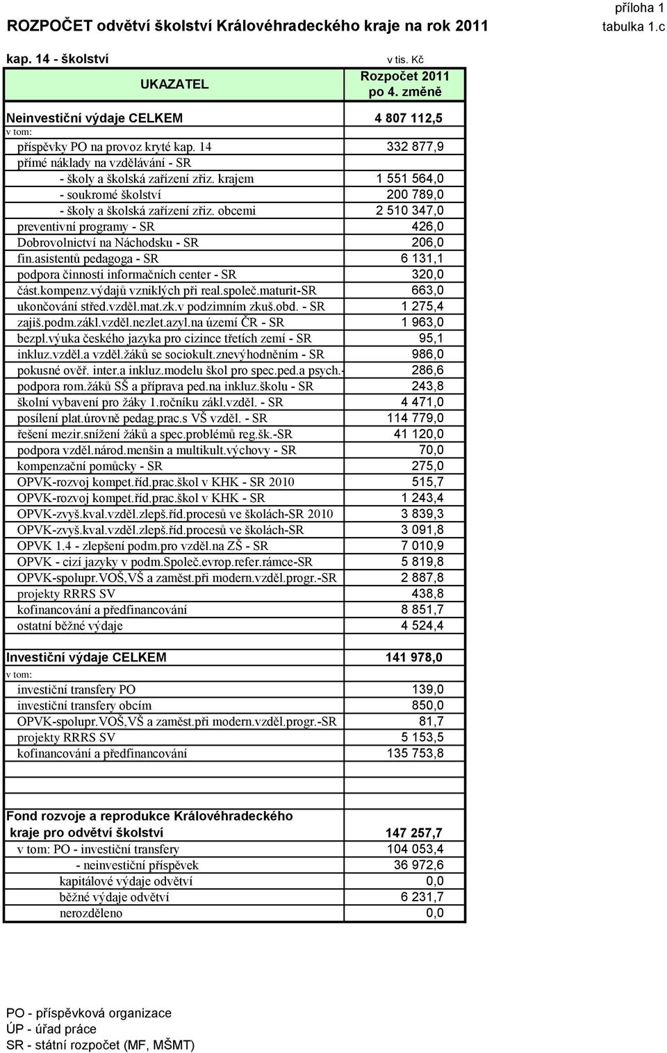 krajem 1 551 564,0 - soukromé školství 200 789,0 - školy a školská zařízení zřiz. obcemi 2 510 347,0 preventivní programy - SR 426,0 Dobrovolnictví na Náchodsku - SR 206,0 fin.