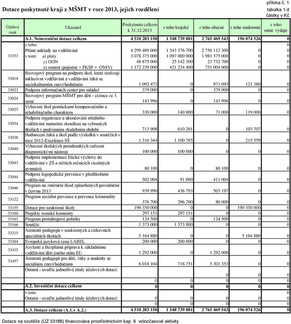 Neinvestiční dotace celkem 4 510 283 150 1 548 739 081 2 765 469 543 196 074 526 0 z toho: 0 Přímé náklady na vzdělávání 4 299 489 000 1 543 376 700 2 756 112 300 0 0 33353 a) platy 3 078 375 000 1