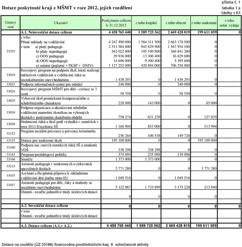 Neinvestiční dotace celkem 4 458 765 440 1 589 725 562 2 669 428 819 199 611 059 0 z toho: Přímé náklady na vzdělávání 4 247 490 000 1 584 311 500 2 663 178 500 0 a) platy pedagogů 2 513 584 000 945