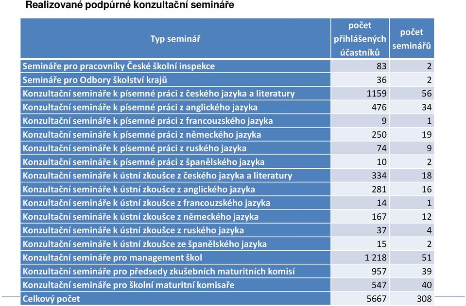 9 1 Konzultační semináře k písemné práci z německého jazyka 250 19 Konzultační semináře k písemné práci z ruského jazyka 74 9 Konzultační semináře k písemné práci z španělského jazyka 10 2