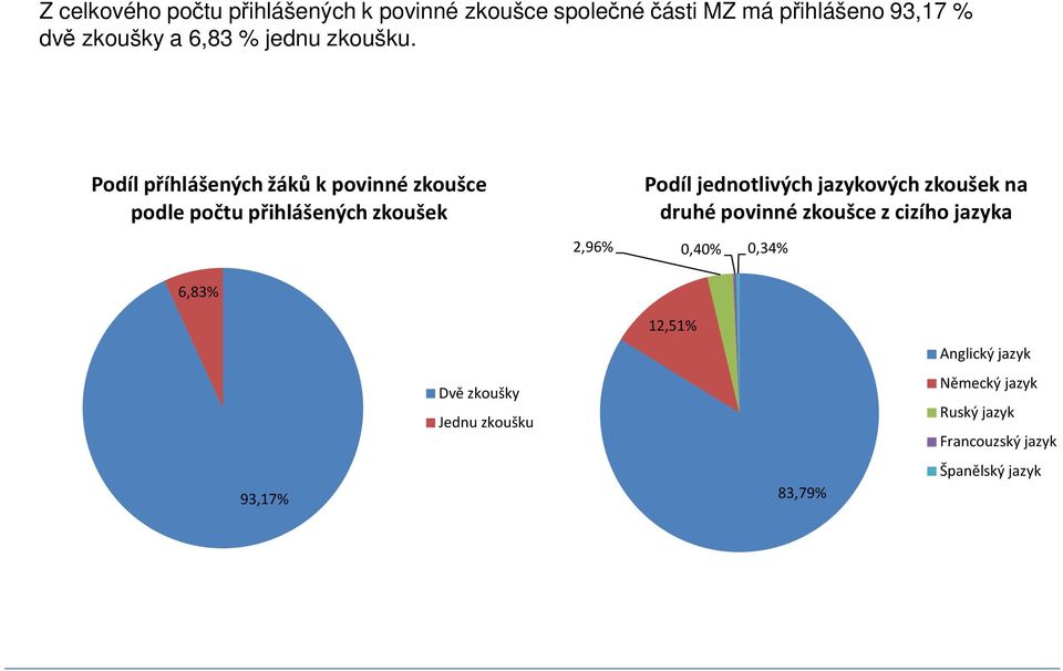 Podíl příhlášených žáků k povinné zkoušce podle počtu přihlášených zkoušek Podíl jednotlivých jazykových