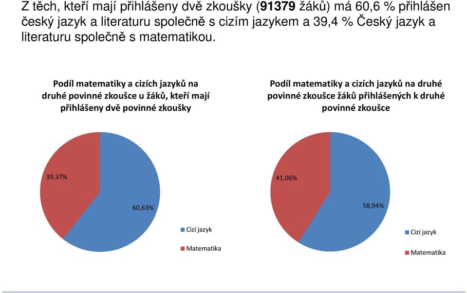 Podíl matematiky a cizích jazyků na druhé povinné zkoušce u žáků, kteří mají přihlášeny dvě povinné zkoušky Podíl