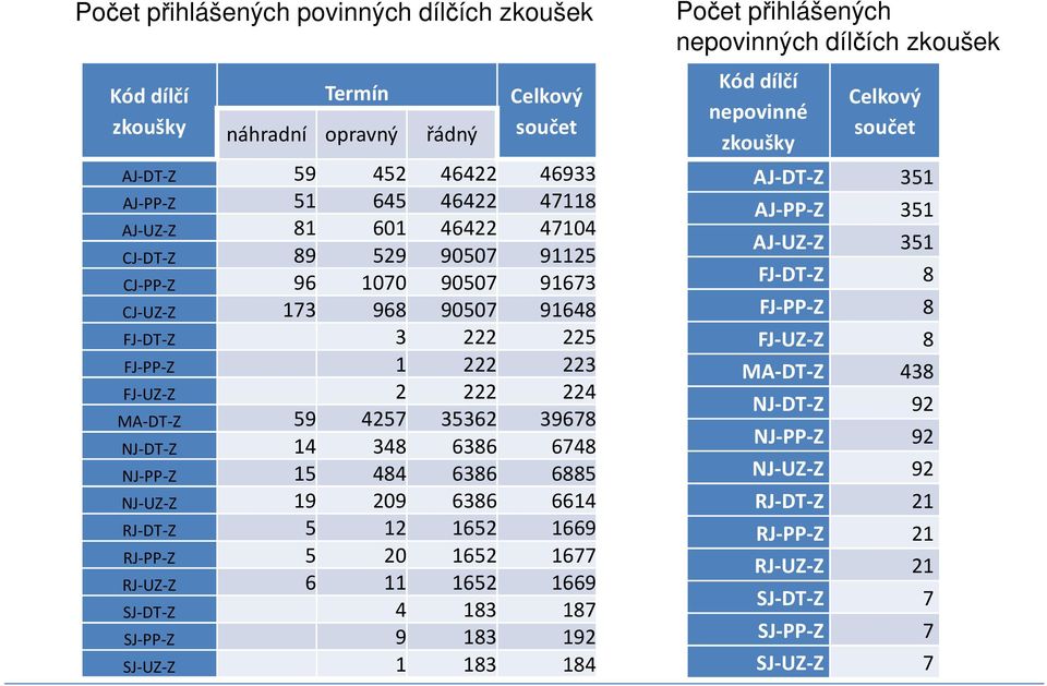 6885 NJ-UZ-Z 19 209 6386 6614 RJ-DT-Z 5 12 1652 1669 RJ-PP-Z 5 20 1652 1677 RJ-UZ-Z 6 11 1652 1669 SJ-DT-Z 4 183 187 SJ-PP-Z 9 183 192 SJ-UZ-Z 1 183 184 Počet přihlášených nepovinných dílčích zkoušek