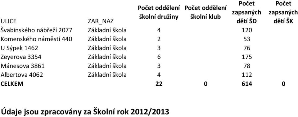 3354 CZ0721 Základní škola 6 175 Mánesova 3861 CZ0721 Základní škola 3 78 Albertova 4062