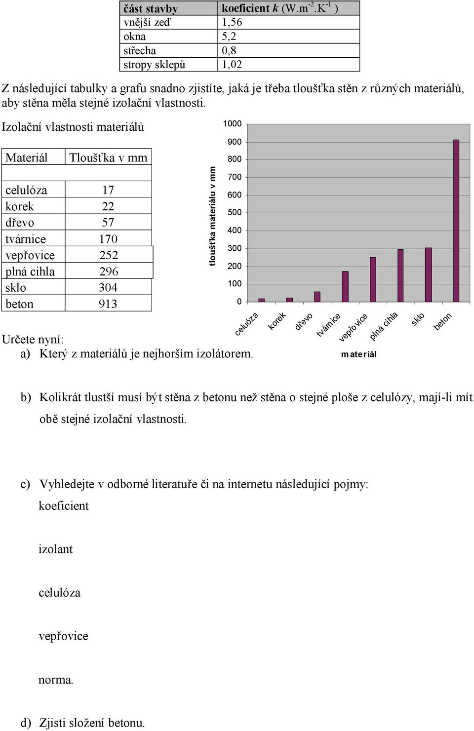 Izolační vlastnosti materiálů 1000 Materiál Tloušťka v mm 900 800 celulóza 17 600 korek 22 500 dřevo 57 400 tvárnice 170 300 vepřovice 252 plná cihla 296 200 sklo 304 100 beton 913 0 Určete nyní: a