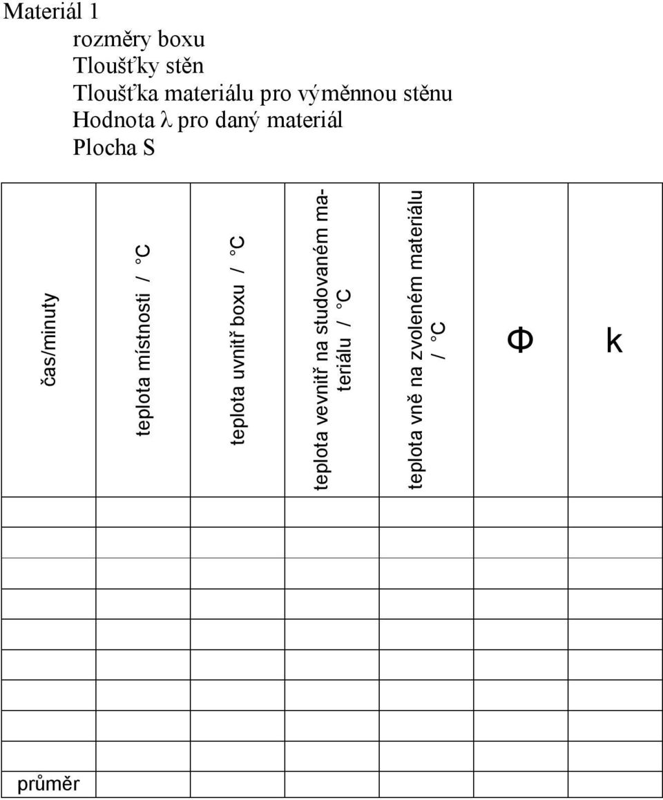 čas/minuty teplota místnosti teplota uvnitř boxu teplota