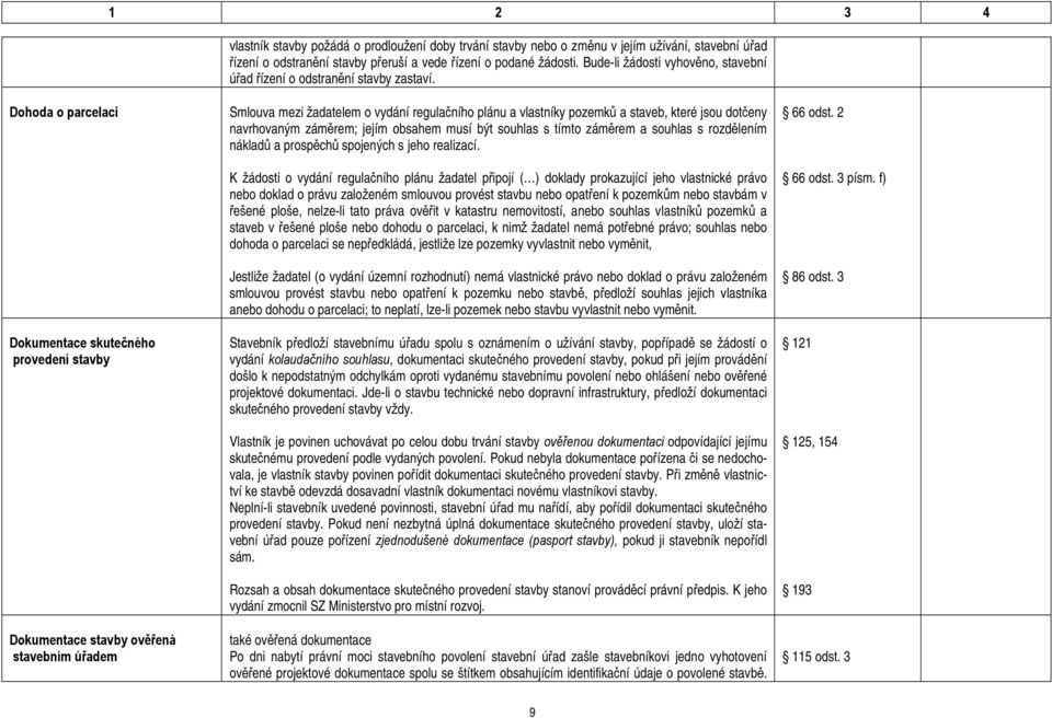Dohoda o parcelaci Dokumentace skutečného provedení stavby Dokumentace stavby ověřená stavebním úřadem Smlouva mezi žadatelem o vydání regulačního plánu a vlastníky pozemků a staveb, které jsou