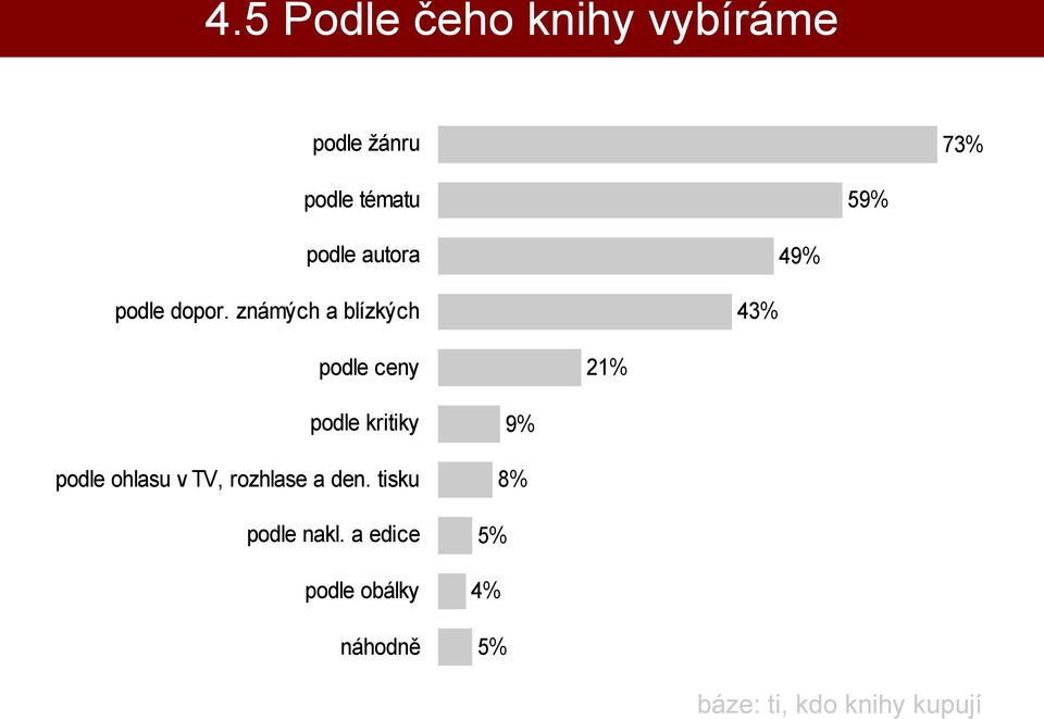 známých a blízkých 43% 49% podle ceny 21% podle kritiky podle