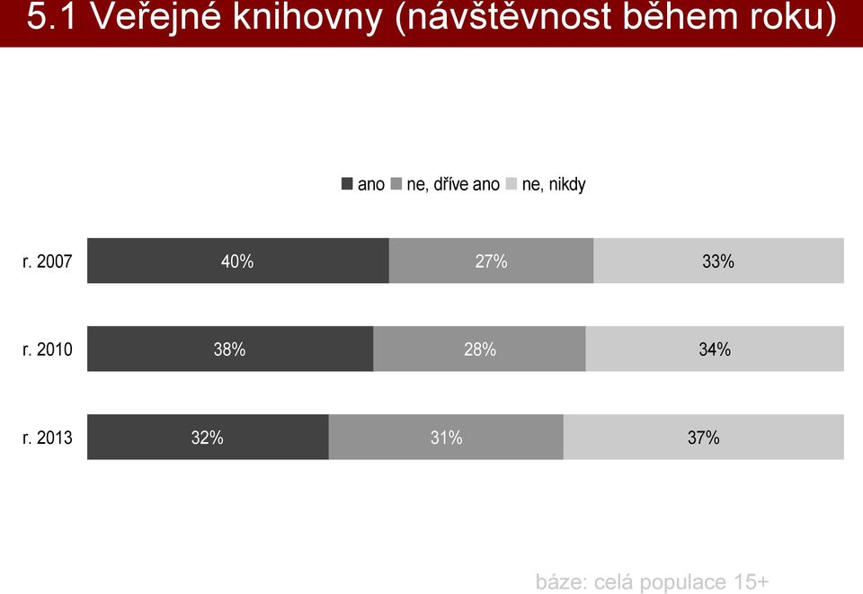 2007 40% 27% 33% r. 2010 38% 28% 34% r.