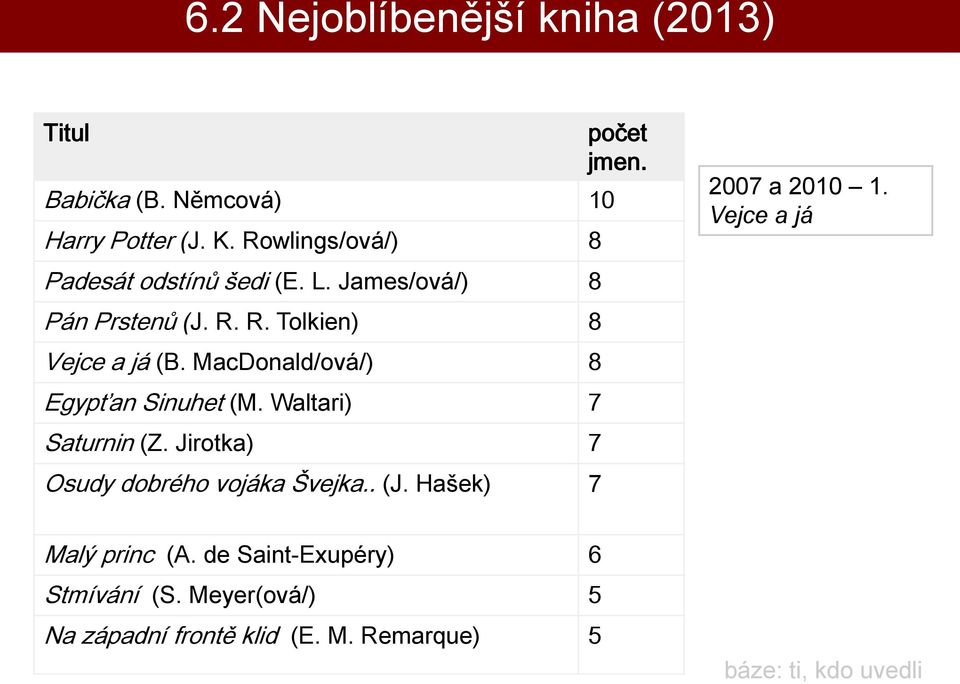 MacDonald/ová/) 8 Egypťan Sinuhet (M. Waltari) 7 Saturnin (Z. Jirotka) 7 Osudy dobrého vojáka Švejka.. (J.