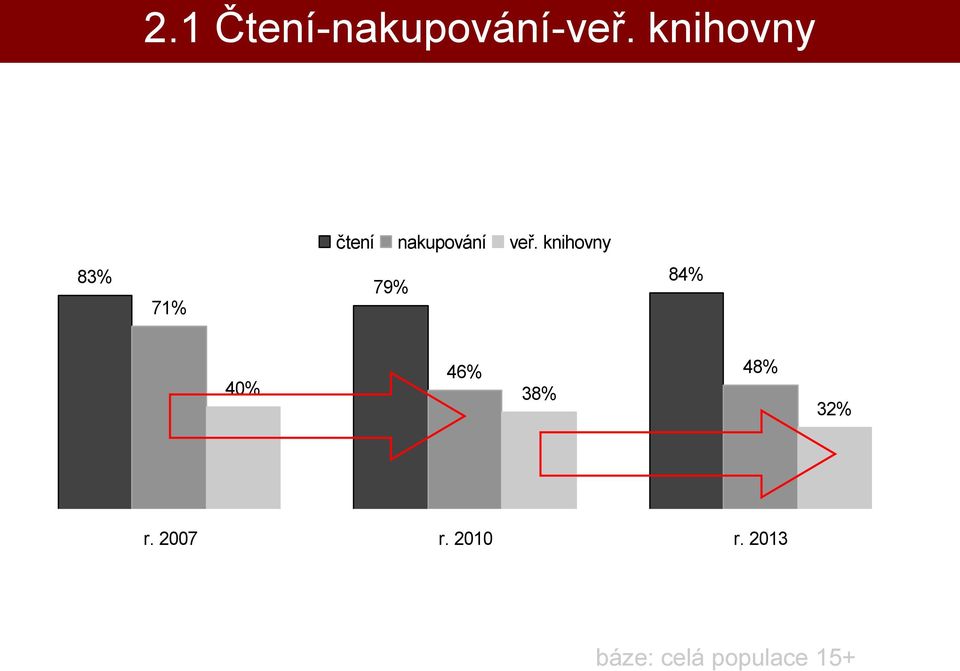 knihovny 84% 79% 71% 46% 48% 40% 38%