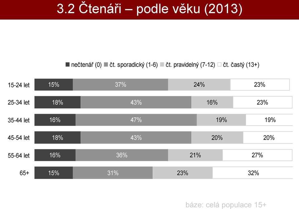 častý (13+) 15-24 let 15% 37% 24% 23% 25-34 let 18% 43% 16% 23%