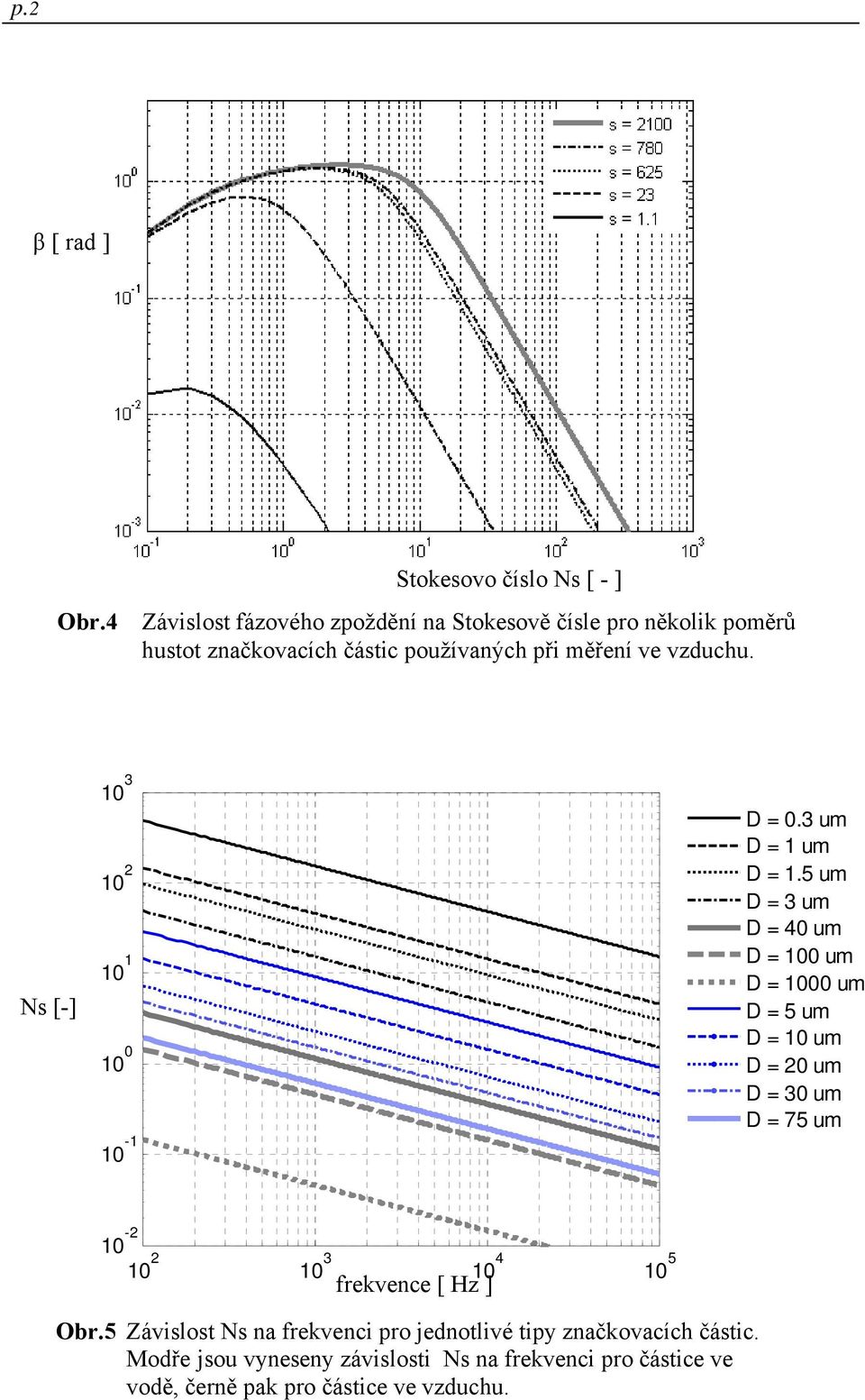 používaných při měření ve vzduchu. Ns [-] 1 3 D.3 um D 1 um 1 D 1.