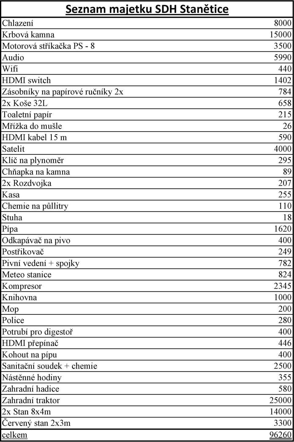 18 Pípa 1620 Odkapávač na pivo 400 Postřikovač 249 Pivní vedení + spojky 782 Meteo stanice 824 Kompresor 2345 Knihovna 1000 Mop 200 Police 280 Potrubí pro digestoř 400 HDMI