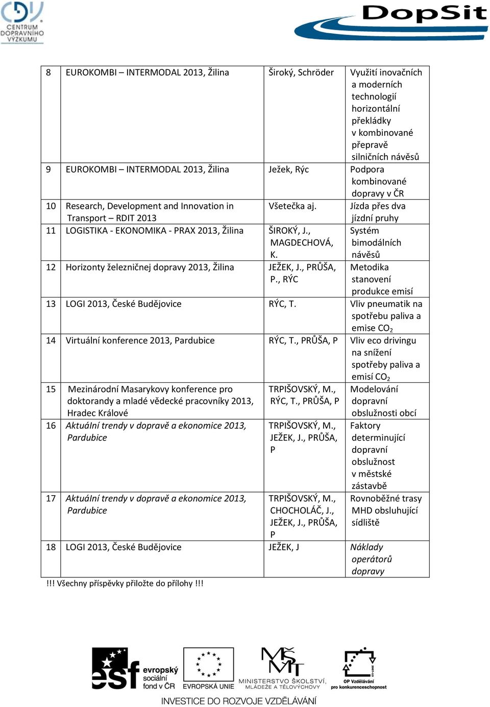 , MAGDECHOVÁ, K. 12 Horizonty železničnej dopravy 2013, Žilina JEŽEK, J., PRŮŠA, P., RÝC jízdní pruhy Systém bimodálních návěsů Metodika stanovení produkce emisí 13 LOGI 2013, České Budějovice RÝC, T.