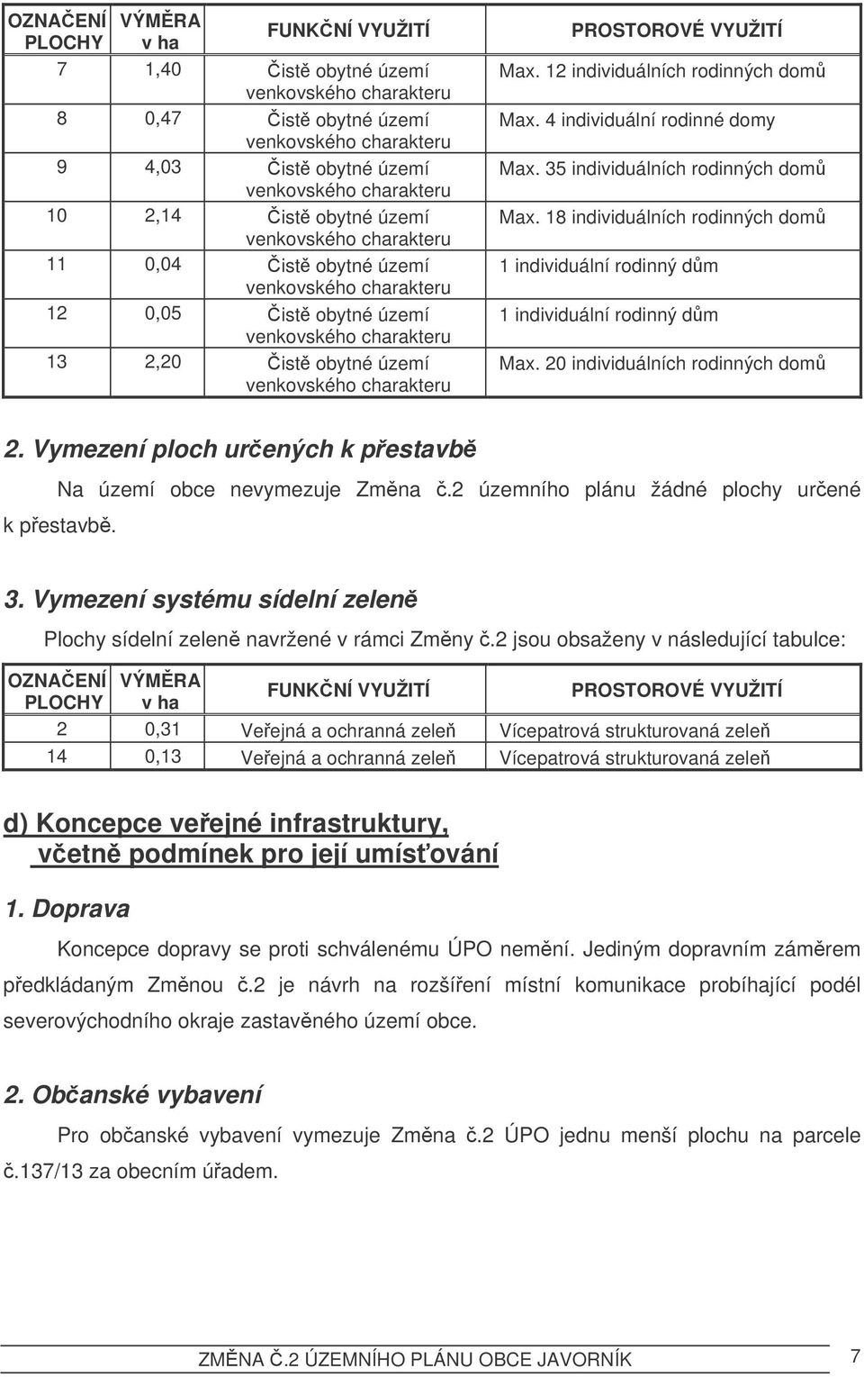 18 individuálních rodinných dom 1 individuální rodinný dm 1 individuální rodinný dm Max. 20 individuálních rodinných dom 2. Vymezení ploch urených k pestavb Na území obce nevymezuje Zmna.