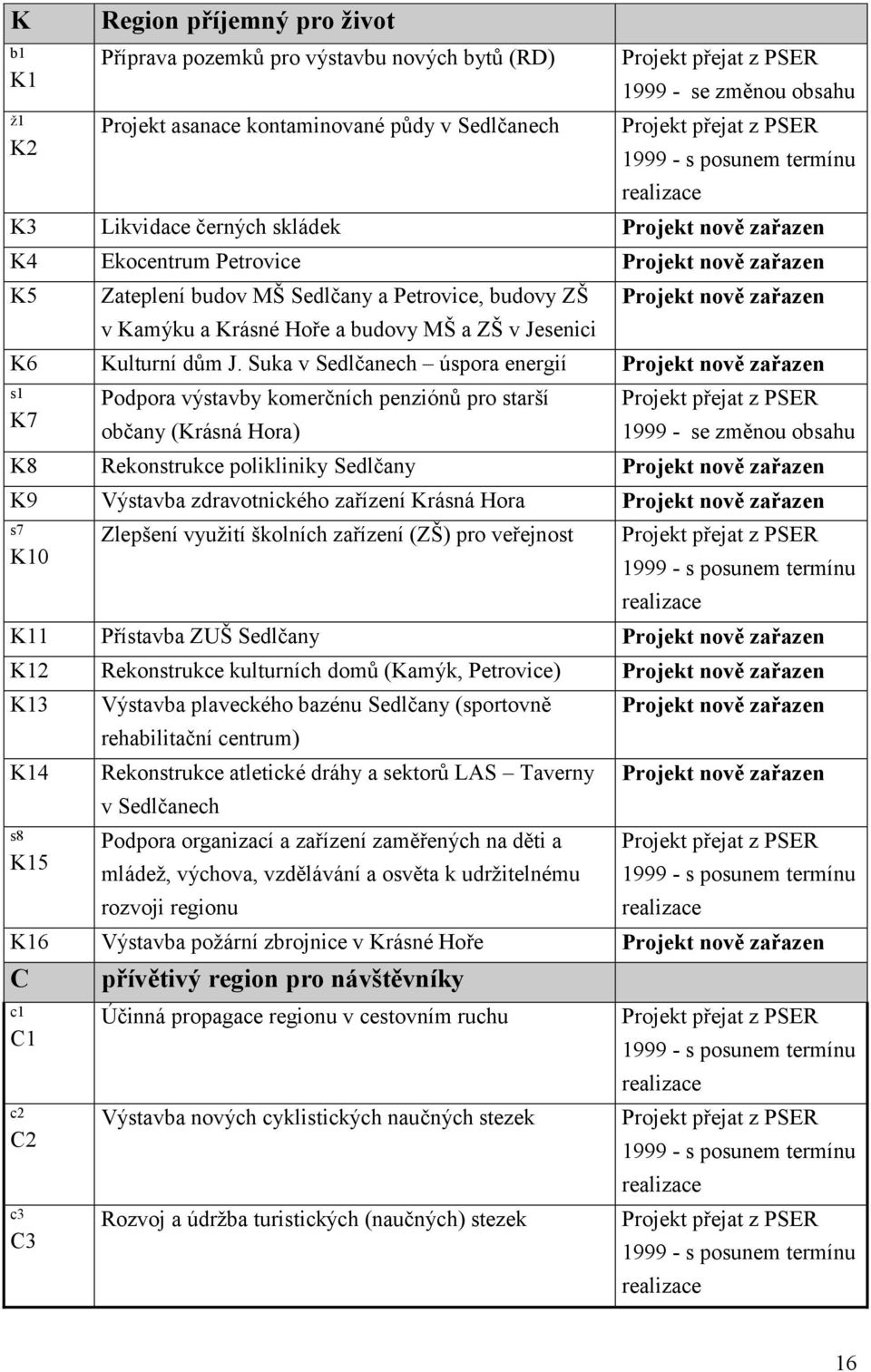 Krásné Hoře a budovy MŠ a ZŠ v Jesenici Projekt nově zařazen K6 Kulturní dům J.