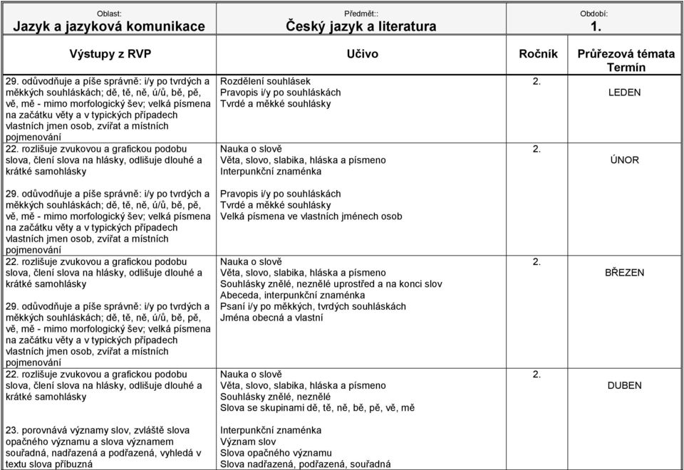 měkké souhlásky Nauka o slově Věta, slovo, slabika, hláska a písmeno Interpunkční znaménka LEDEN ÚNOR  osob, zvířat a místních pojmenování 2 rozlišuje zvukovou a grafickou podobu slova, člení slova