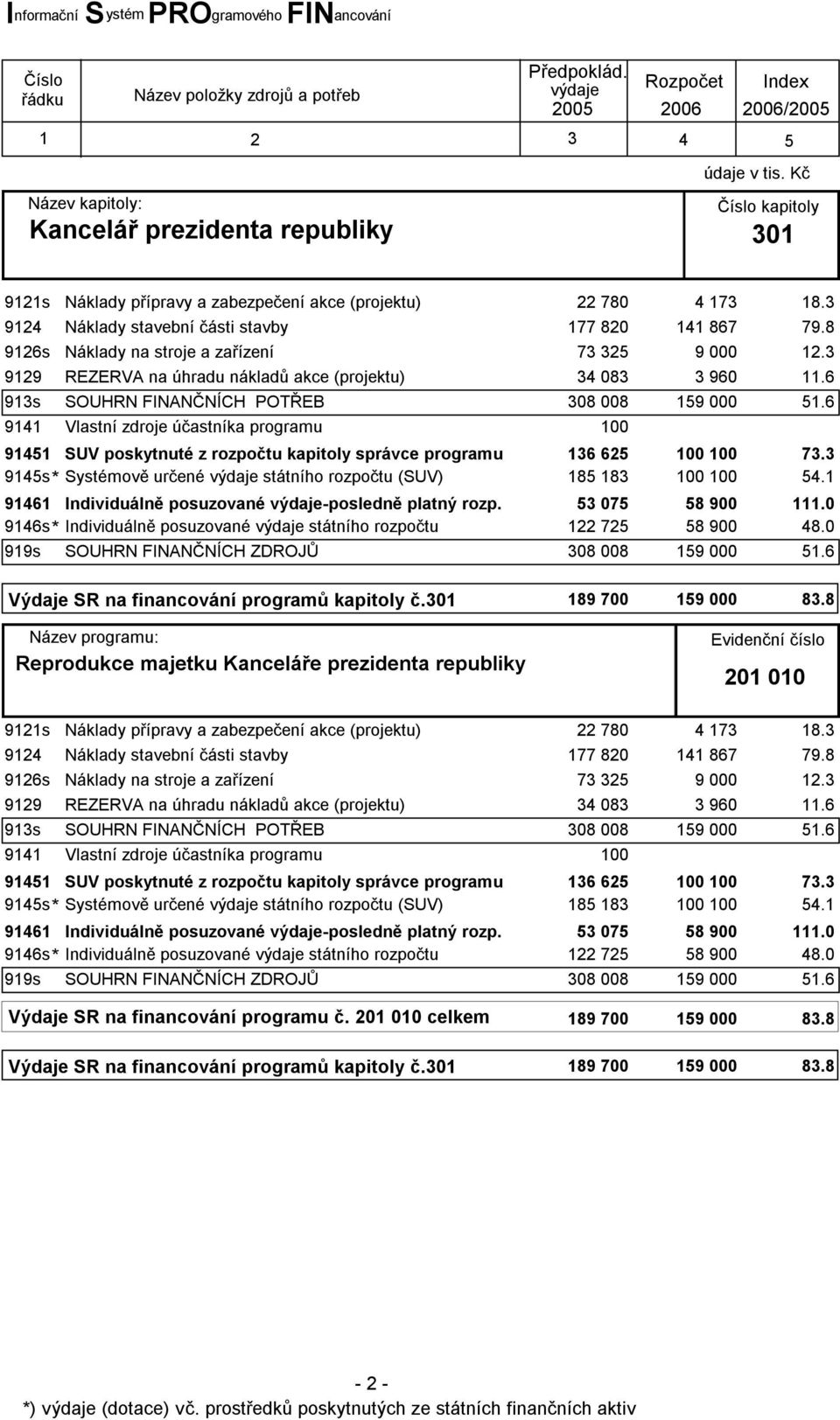 3 Náklady stavební části stavby 177 820 141 867 79.8 Náklady na stroje a zařízení 73 325 9 000 12.3 REZERVA na úhradu nákladů akce (projektu) 34 083 3 960 11.