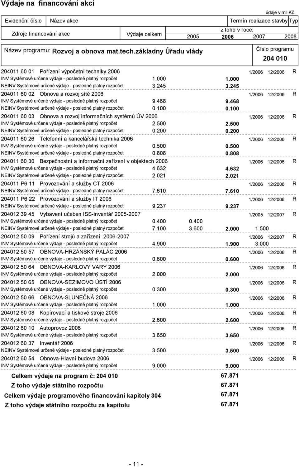 468 NEINV Systémové určené výdaje - posledně platný rozpočet 0.100 0.