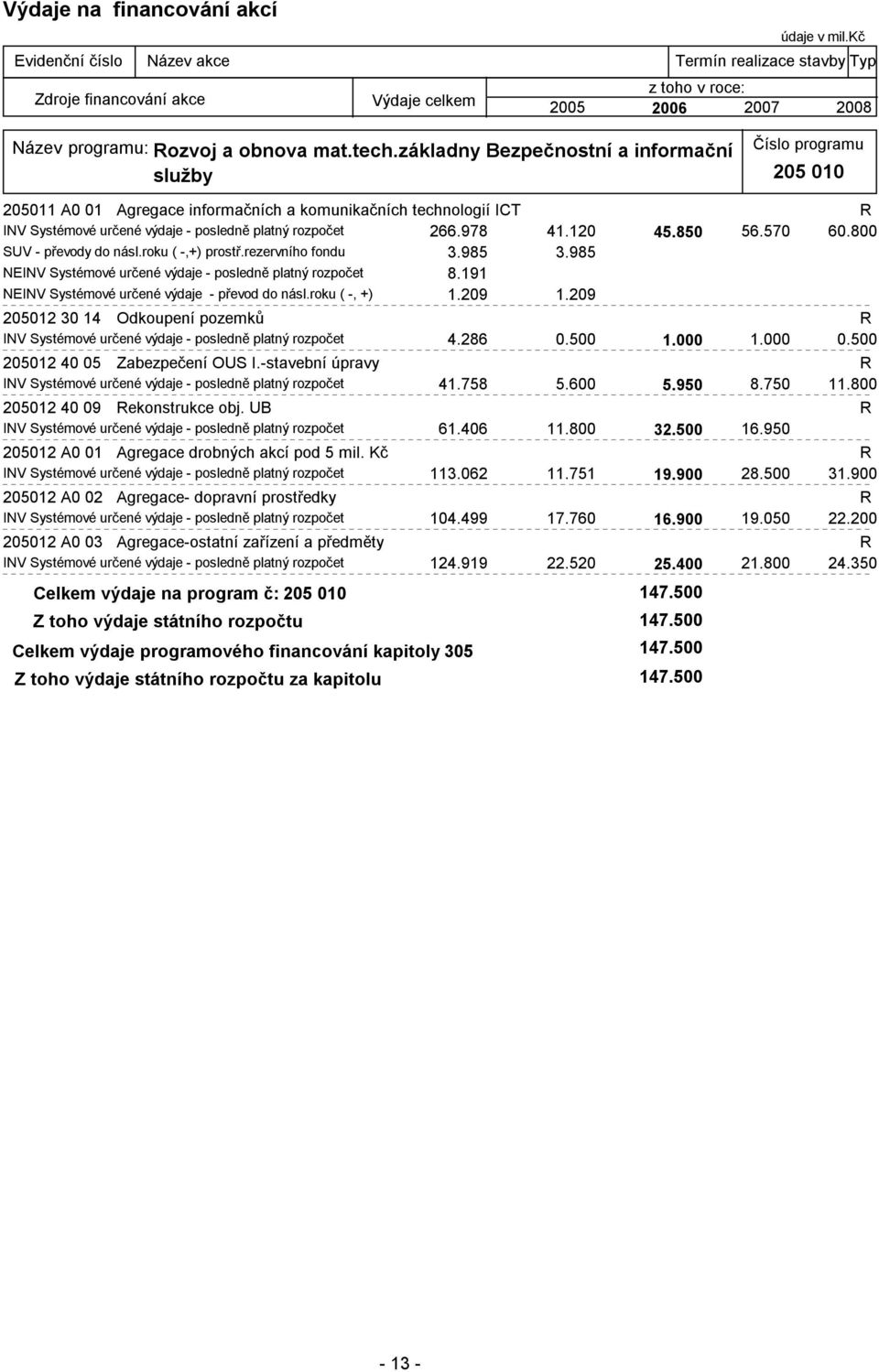 570 60.800 SUV - převody do násl.roku ( -,+) prostř.rezervního fondu 3.985 3.985 NEINV Systémové určené výdaje - posledně platný rozpočet 8.191 NEINV Systémové určené výdaje - převod do násl.