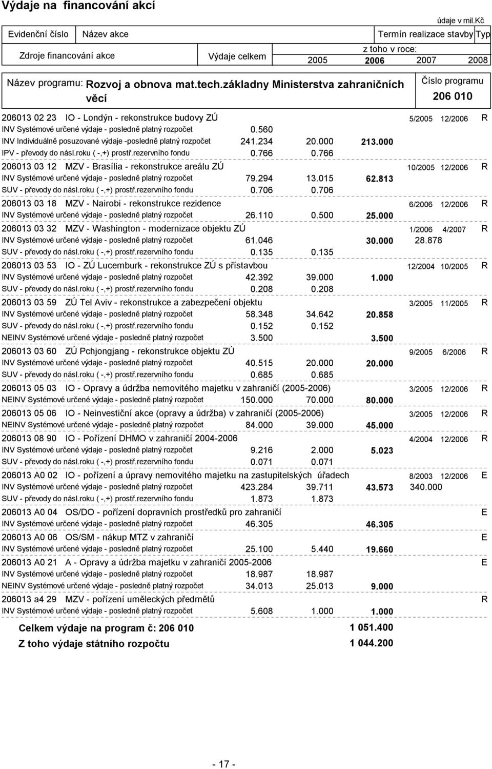 560 INV Individuálně posuzované výdaje -posledně platný rozpočet 241.234 20.000 213.000 IPV - převody do násl.roku ( -,+) prostř.rezervního fondu 0.766 0.