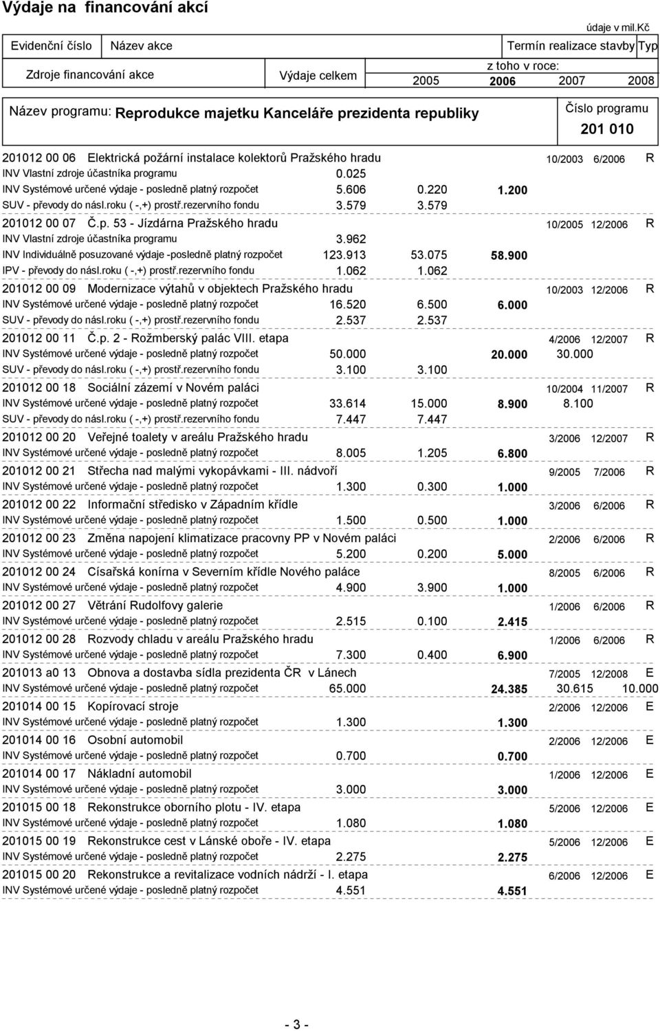 962 INV Individuálně posuzované výdaje -posledně platný rozpočet 123.913 53.075 58.900 IPV - převody do násl.roku ( -,+) prostř.rezervního fondu 1.062 1.