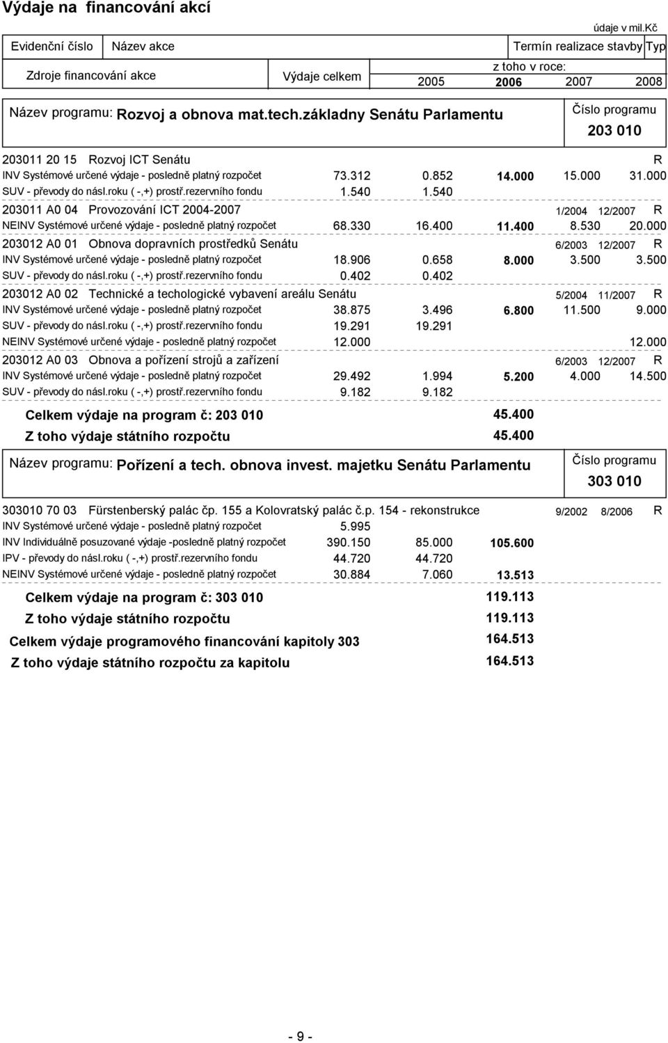 400 11.400 8.530 20.000 203012 A0 01 Obnova dopravních prostředků Senátu 6/2003 12/2007 R INV Systémové určené výdaje - posledně platný rozpočet 18.906 0.658 8.000 3.500 3.500 SUV - převody do násl.