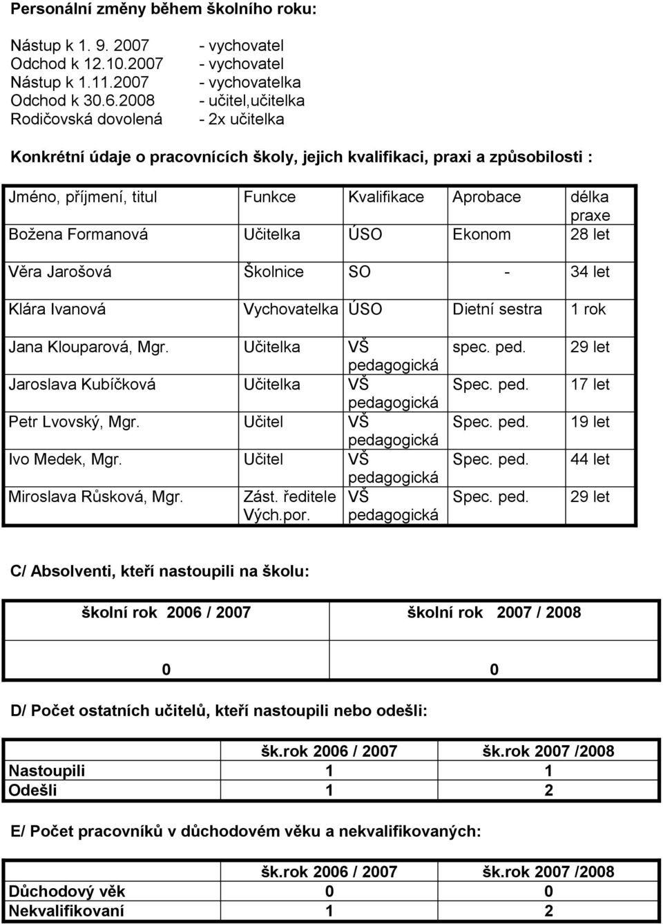 titul Funkce Kvalifikace Aprobace délka praxe Božena Formanová Učitelka ÚSO Ekonom 28 let Věra Jarošová Školnice SO - 34 let Klára Ivanová Vychovatelka ÚSO Dietní sestra 1 rok Jana Klouparová, Mgr.