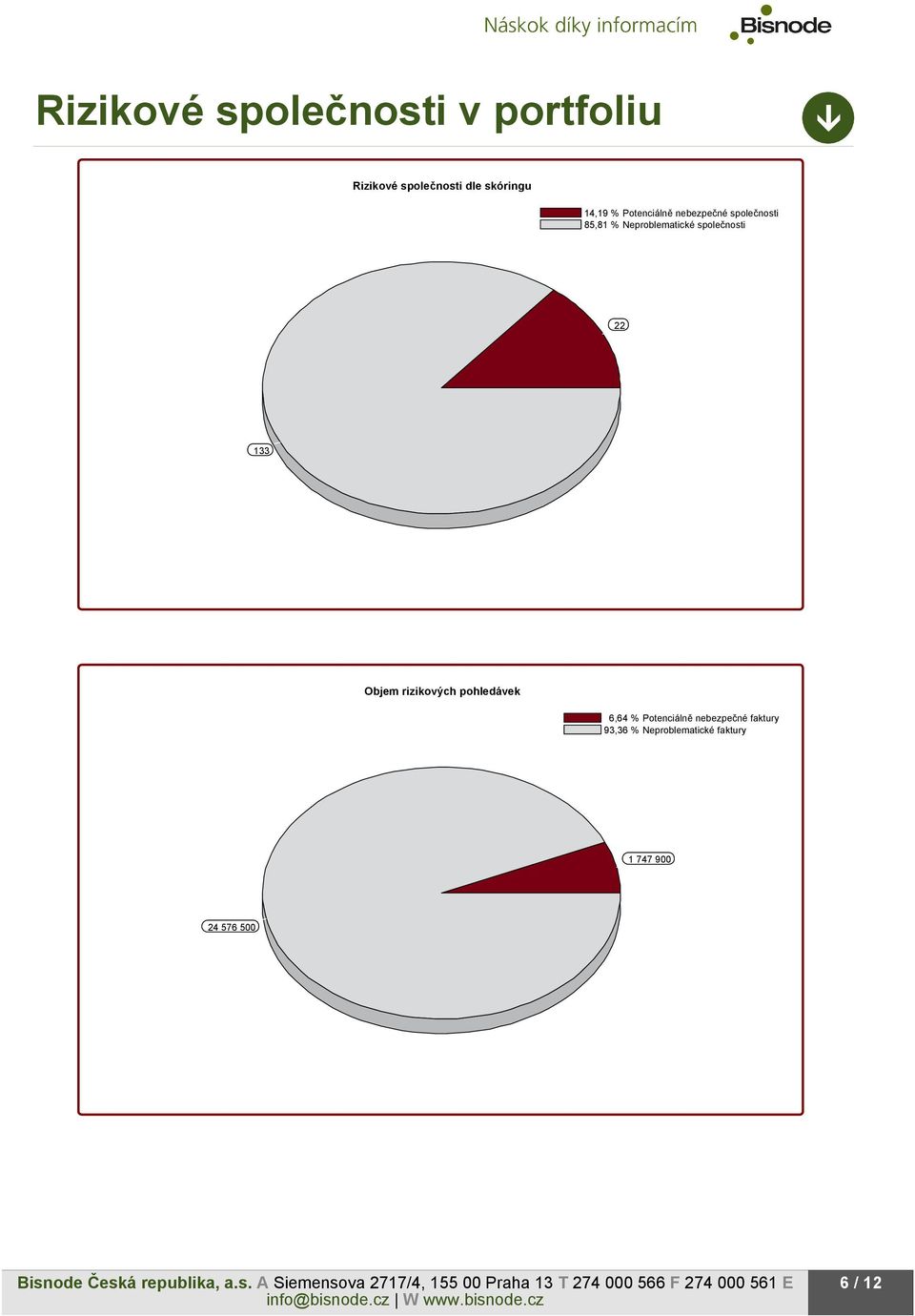 společnosti 22 133 Objem rizikových pohledávek 6,64 % Potenciálně
